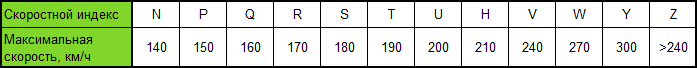 Таблица соответствия индексов скорости
