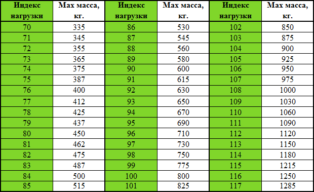 Максимально допустимая нагрузка на одно колесо